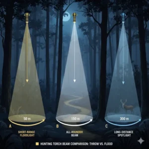 Diagram comparing the throw distance and beam width of three different best hunting torch models.