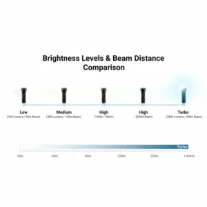 Brightness levels and beam distance comparison chart for the best magnetic flashlight models.