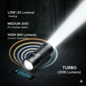 Graphic showing the 2000 lumen brightness levels of a small high powered flashlight.