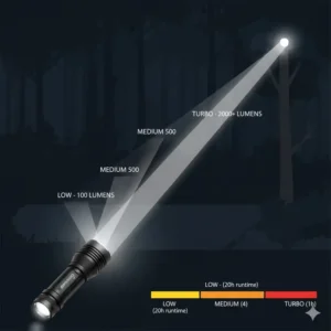 Illustration showing the different brightness modes and beam distance of a high-lumen pocket flashlight.