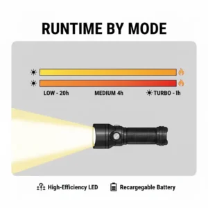 A graphic chart displaying the battery life of a pocket flashlight across low, medium, and turbo modes.